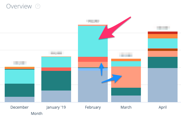 bizible chart on how to measure event success - shows organic boost